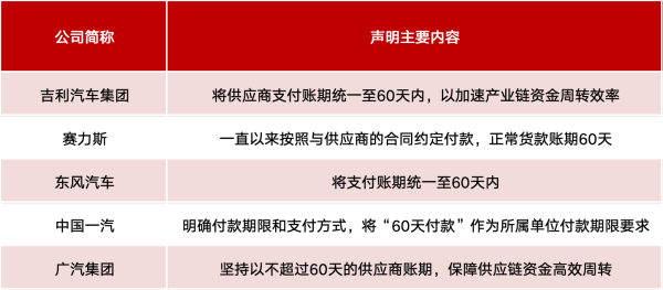 开户网站 五家车企承诺：支付账期不超过60天
